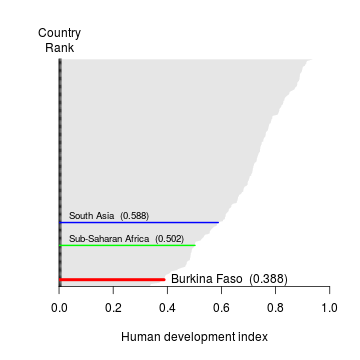 Human Development Index ranking and value