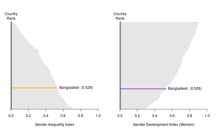 Gender Inequality and Development Indexes