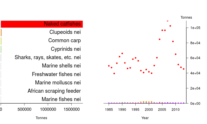 Fisheries top species