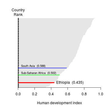 Human Development Index ranking and value